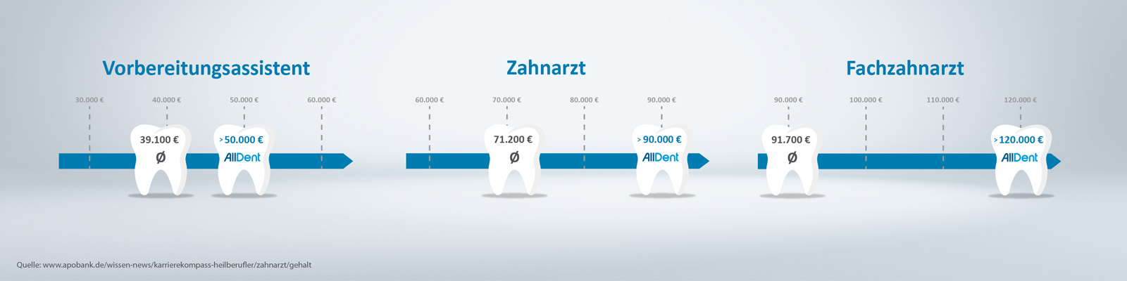 Infografik Gehalt AllDent 